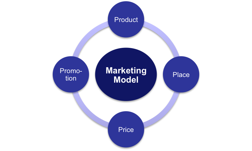 marketing model