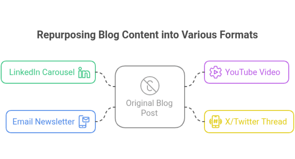 Build a Content Repurposing Engine: 