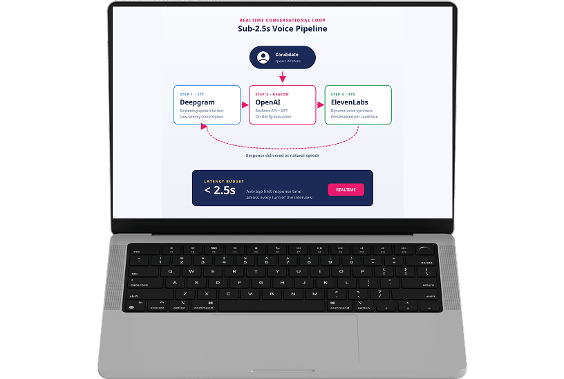 Realtime Conversational Pipeline_ Deepgram → OpenAI → ElevenLabs